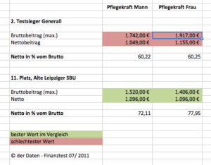 Finanztest-BU