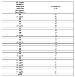 Ertragsanteiltabelle EkSt BU Rente