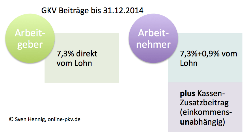 GKV Beiträge 2014