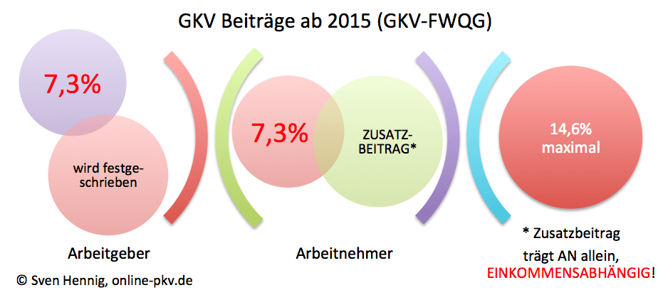 GKV Beiträge 2015