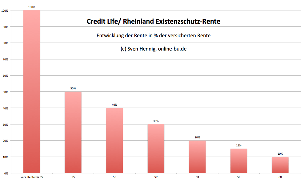 Credit_Life_Exitenzschutz_Rentenentwicklung