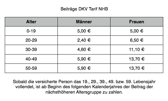 Deutsche Krankenversicherung Dkv Mit Zusatzbaustein Nhb Fur Alternativmedizin Private Krankenversicherung Berufsunfahigkeit Altersvorsorge Pkv Bu Blog