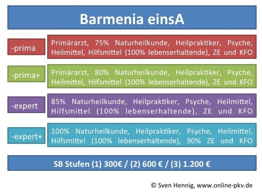 Barmenia Krankenversicherung Stellt Neue Unisextarife Vor Und Luftet Endlich Das Geheimnis Private Krankenversicherung Berufsunfahigkeit Altersvorsorge Pkv Bu Blog