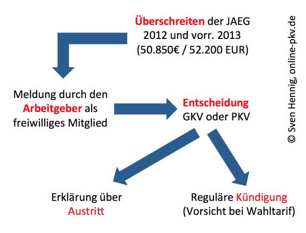 Blog_PKV_Wechsel_erstm