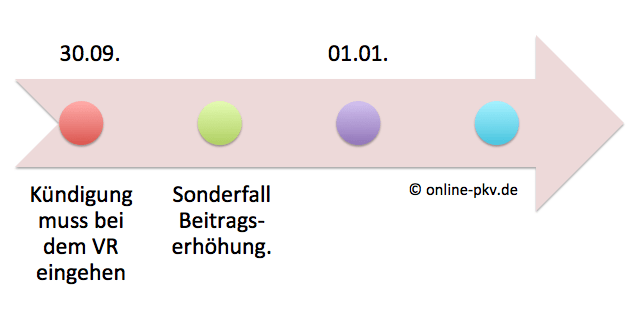 Wann Kann Ich Meine Private Krankenversicherung Kundigen Welche Fristen Gelten Private Krankenversicherung Berufsunfahigkeit Altersvorsorge Pkv Bu Blog