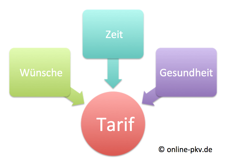 Tarifauswahl_PKV