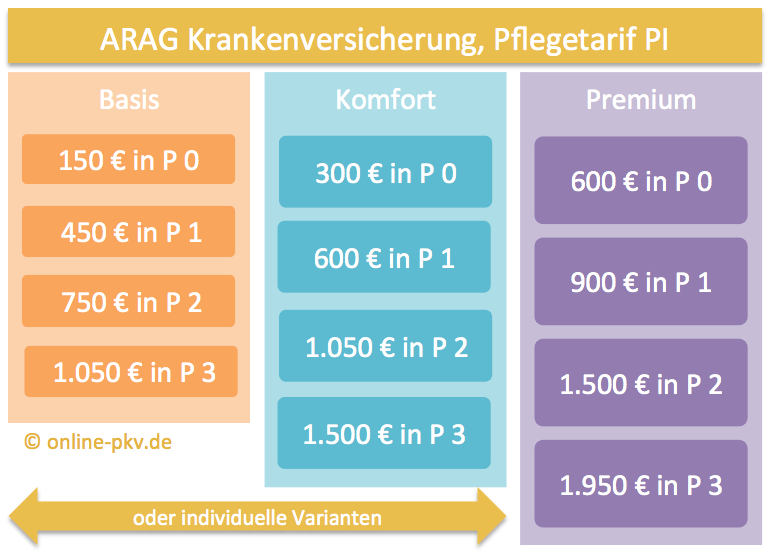 ARAG_PI_Uebersicht