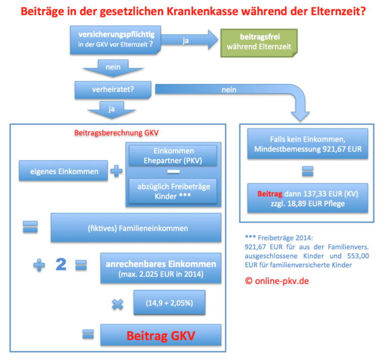 Elternzeit und die (nicht immer) beitragsfreie Versicherung in der gesetzlichen Krankenkasse ...