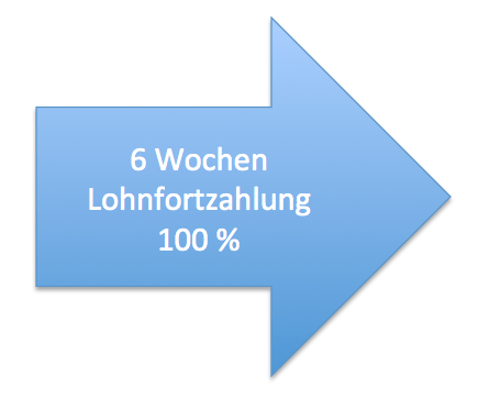 Lohnfortzahlung bei krankheit arbeitgeber zahlt nicht