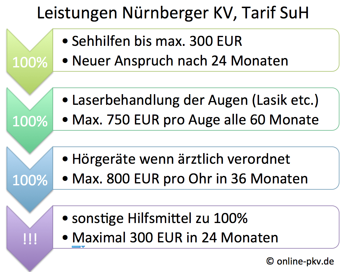 Nuerberger KV SuH Leistungen