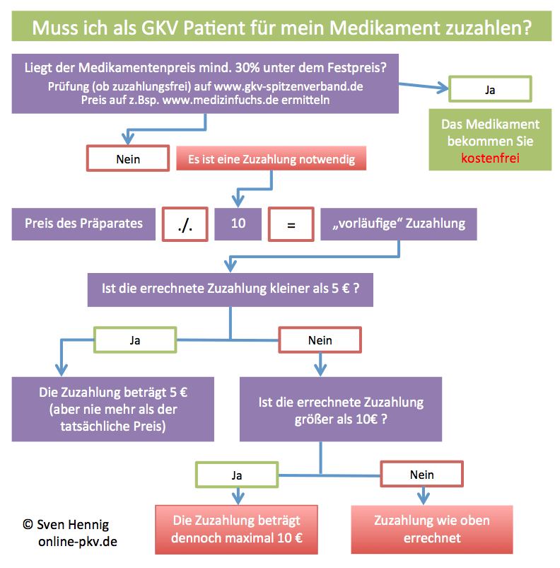 Zuzahlung GKV Medikamente