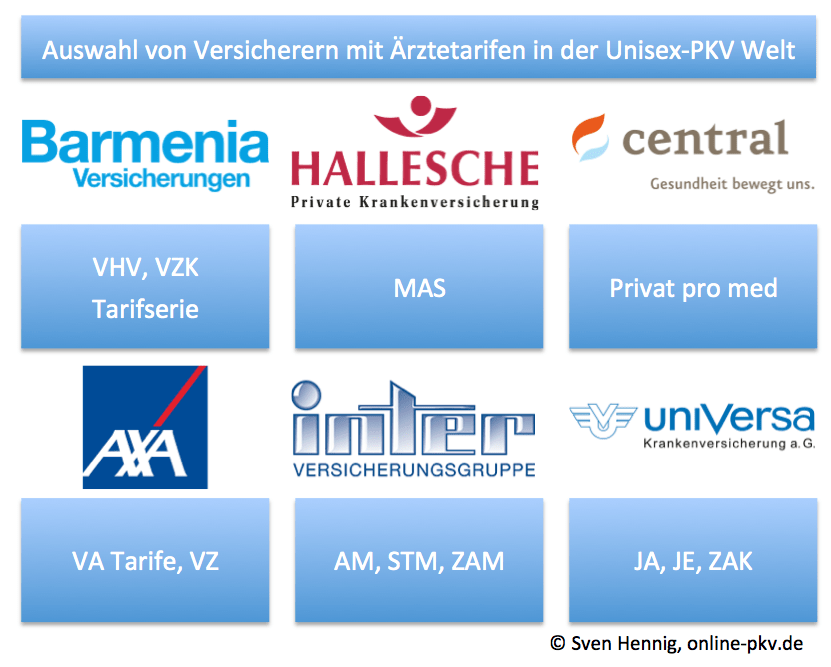 Ärztetarife PKV Uniex