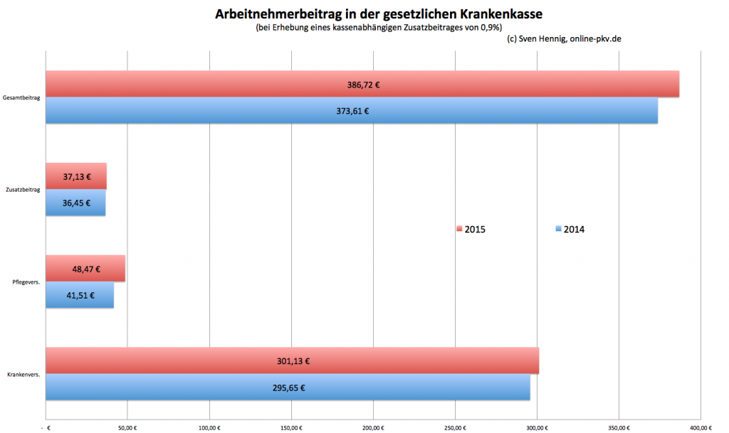 GKV Beiträge 2014 und 2015 AN