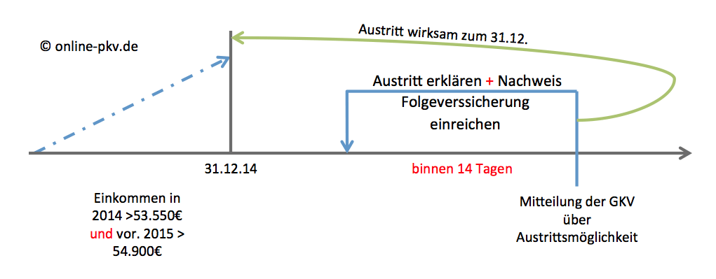 Post Vom Arbeitgeber Oder Der Krankenkasse Nun Sind Sie Freiwillig Gesetzlich Versichert Und Nun Private Krankenversicherung Berufsunfahigkeit Altersvorsorge Pkv Bu Blog