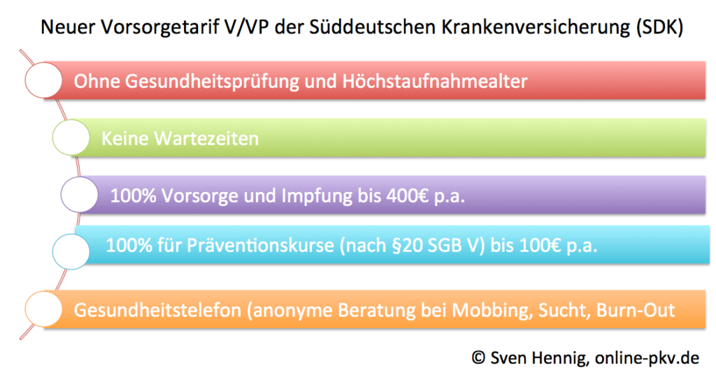 SDK Tarif V Vorsorge Grafik