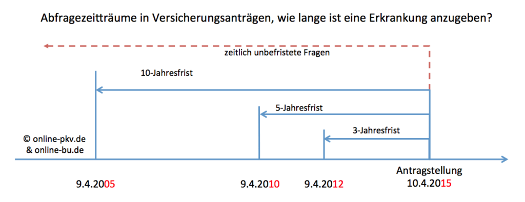 Antragsfragen Fristen
