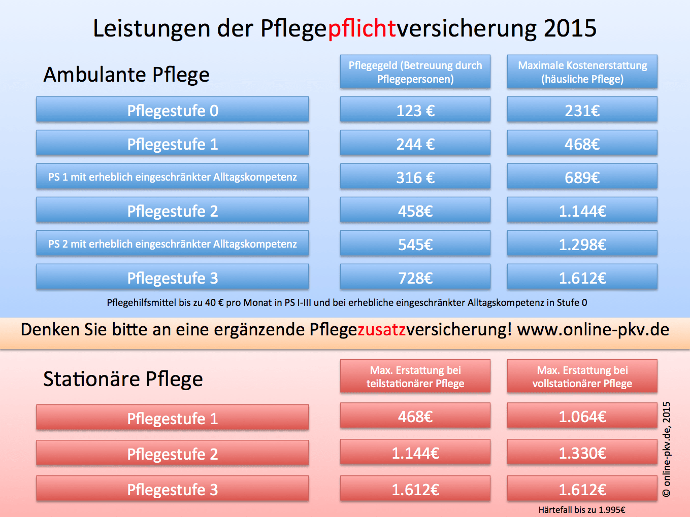 Pflegeleistungen Pfelegepflicht 2015