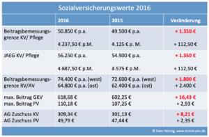 Neue Rechengrößen der Sozialversicherung 2016, neuer ...