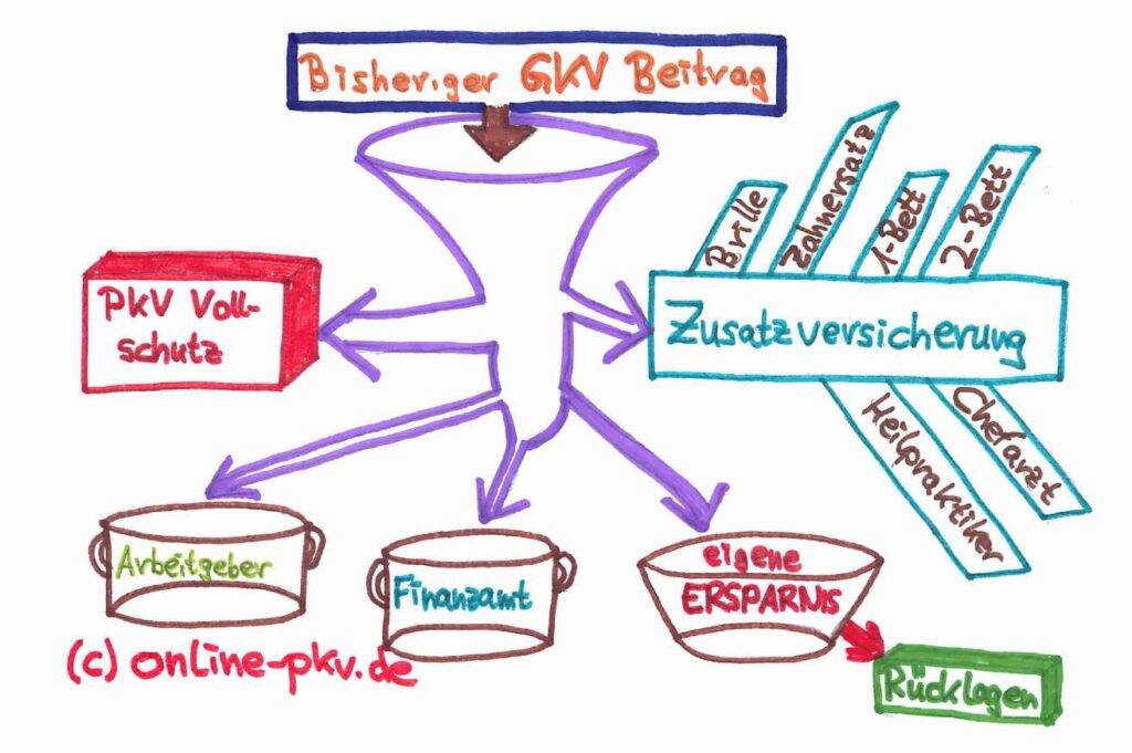 billige PKV : Tagging : billige PKV