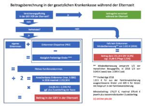 Elternzeit und die Beitragsberechnung in der gesetzlichen Krankenkasse ...