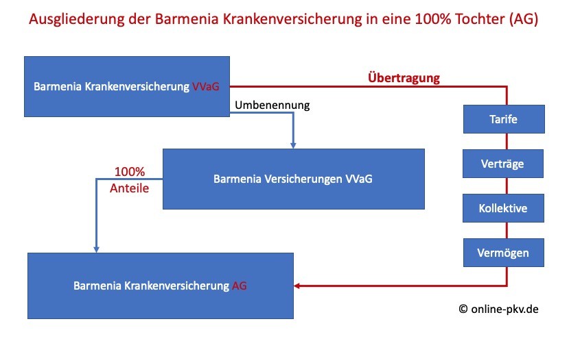 Barmenia Ausgliederung VVaG in Aktiengesellschaft
