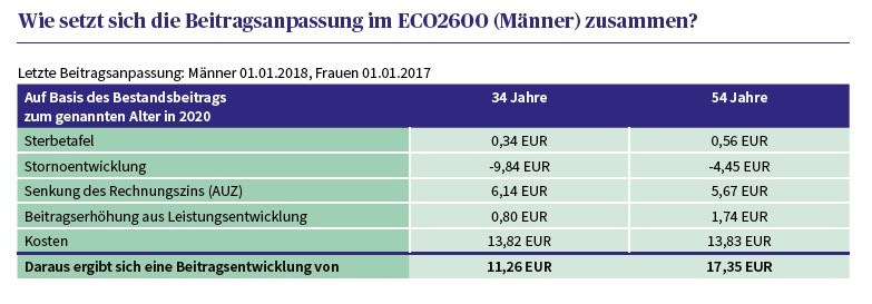 Axa Krankenversicherung Mit Beitragsanpassungen Im Bestand Zum 01 01 Private Krankenversicherung Berufsunfahigkeit Altersvorsorge Pkv Bu Blog