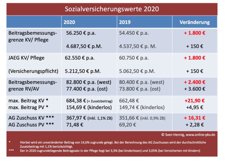 Sozialversicherungswerte 2020, Arbeitgeberzuschuss 2020 und die neuen