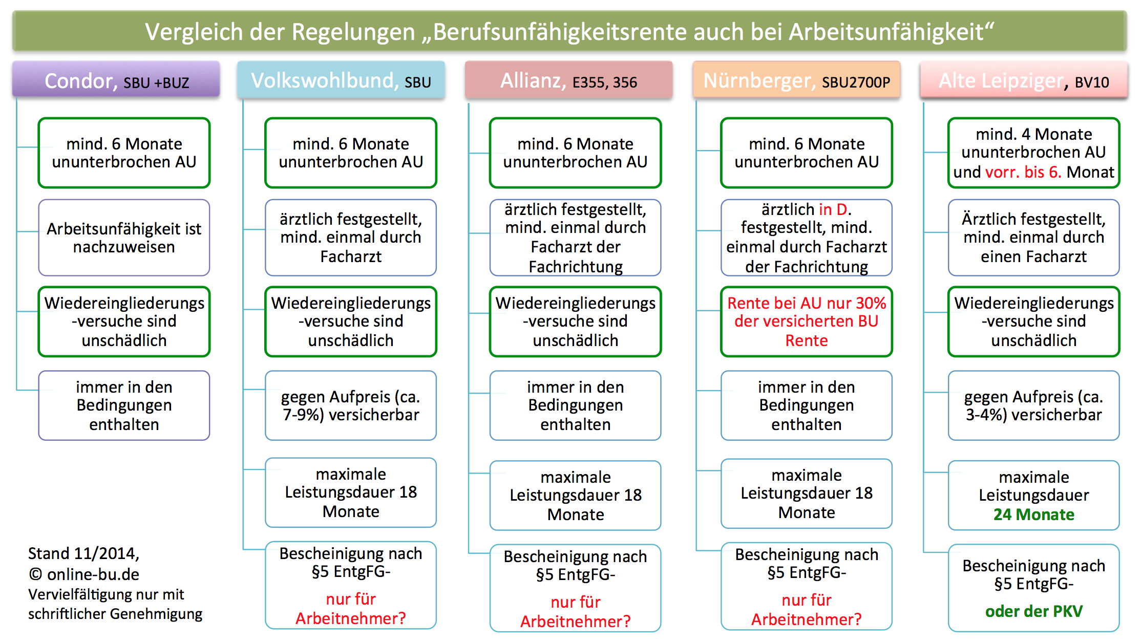 vergleich_au_regelungen_in_bu_vertraegen