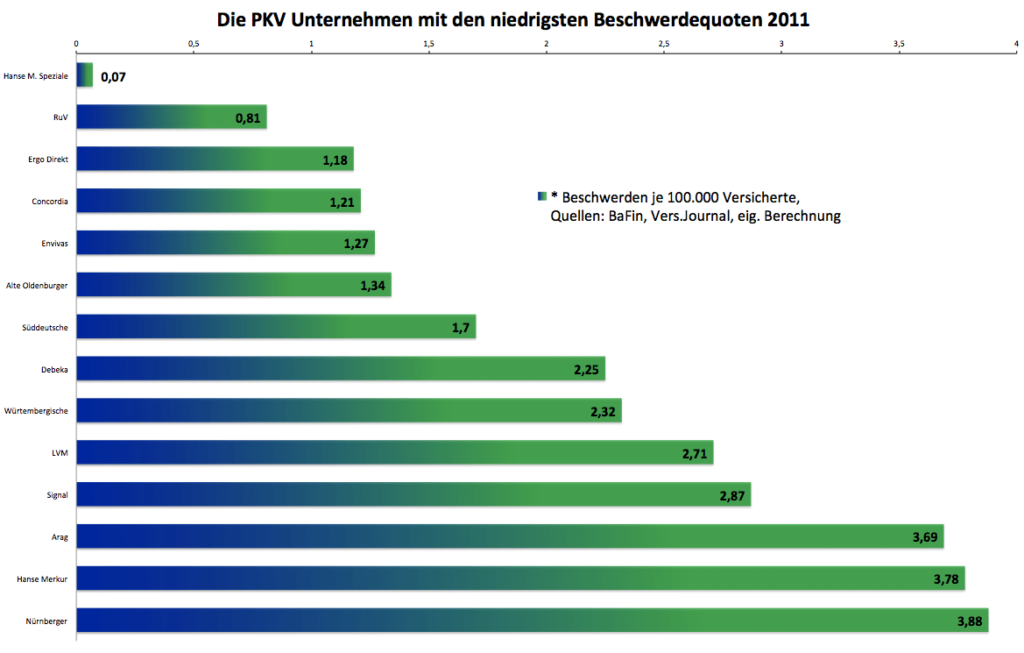 Beschwerdestatistik der BaFin für die Private Krankenversicherung – Versicherungsmakler Sven Hennig