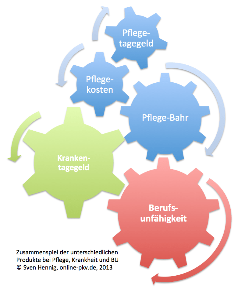 Zahnräder, Pflege, BU, AU