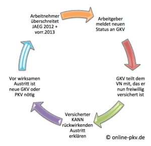 Wechsel GKV PKV