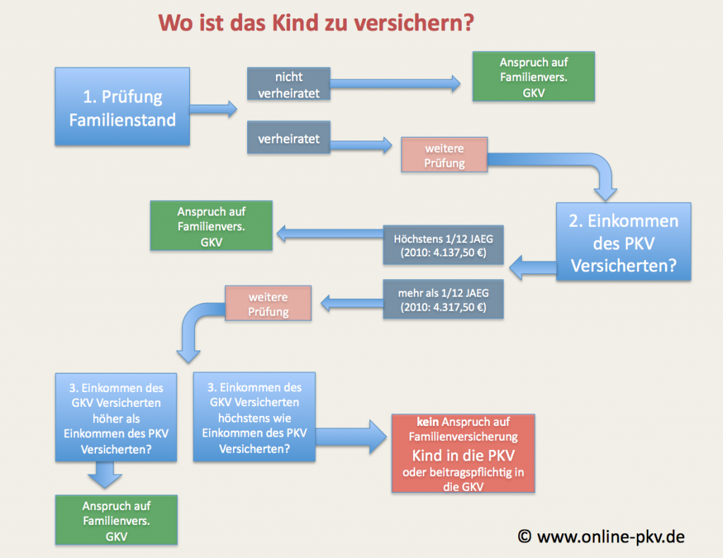 Kindernachversciherung PKV GKV