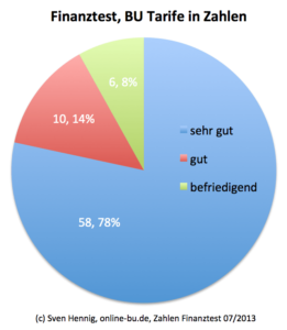 Testergebnis BU 2013 Finanztest