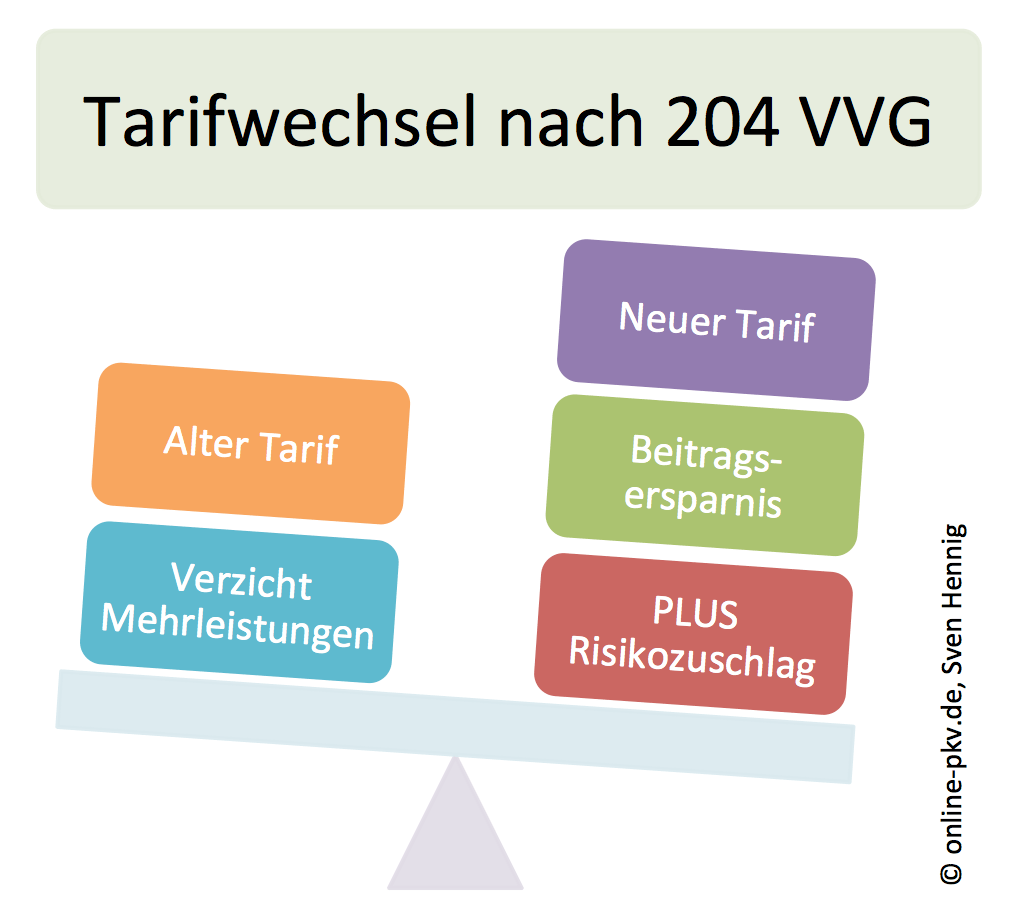 Tarifwechsel PKV Beitrasgersparnis