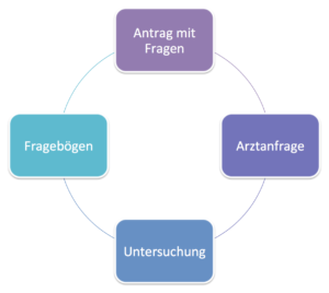 Antragsprüfung