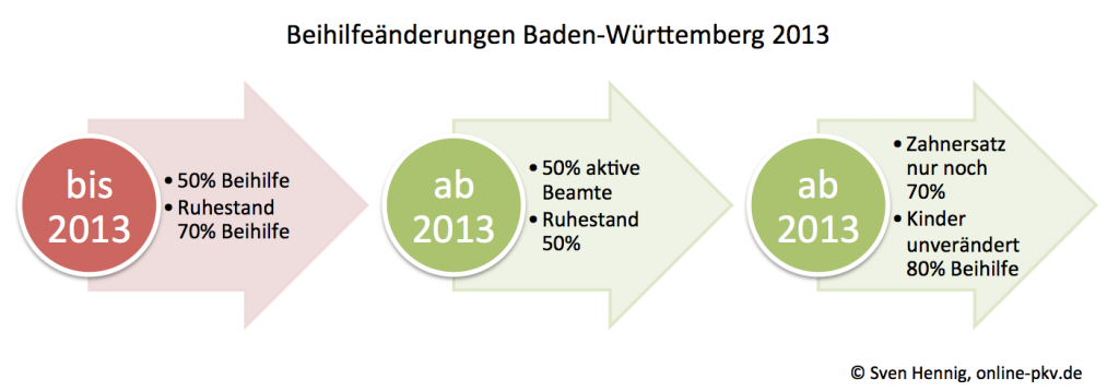 Beihilfeaenderung_Ba_Wue