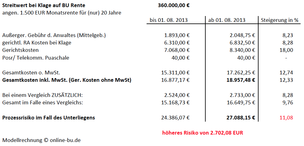 Kostenrisiko BU RAKosten