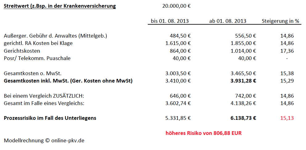 Kostenrisiko KV RAKosten