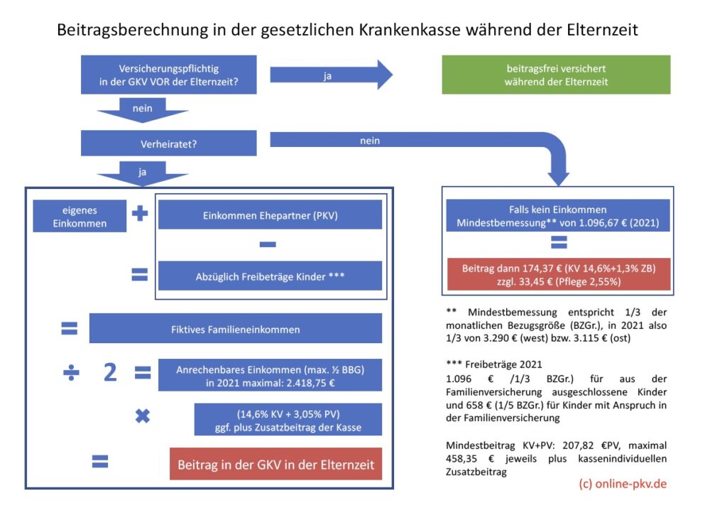 Beitragsberechnung GKV in der Elternzeit 