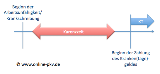 Karenzzeit