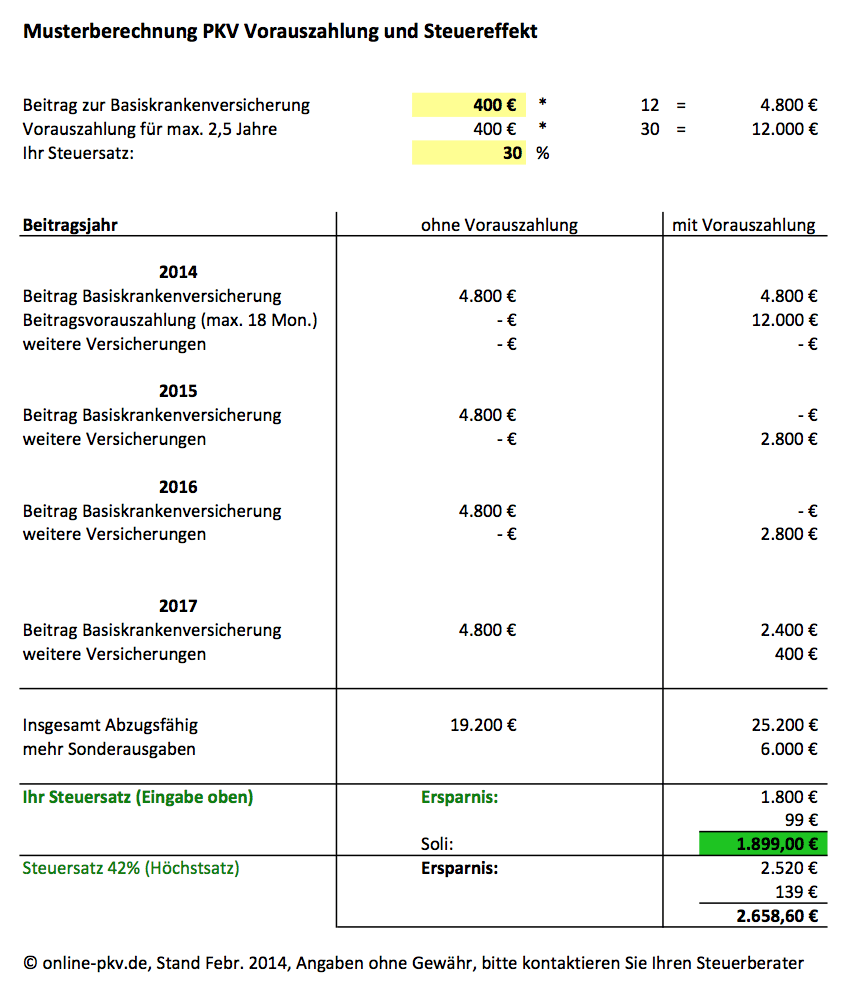 PKV Vorauszahlung mit Steuerersparnis