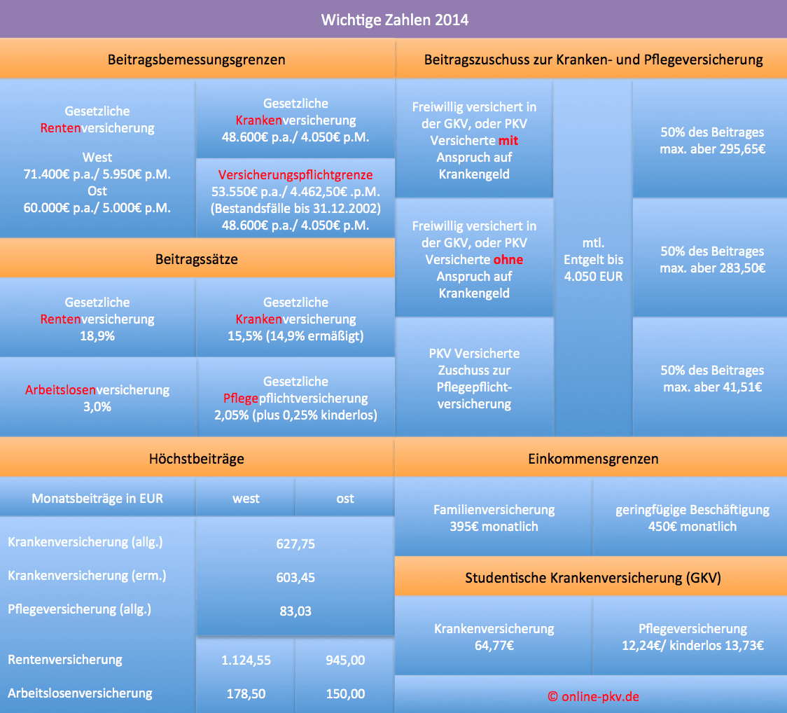 Sozialversicherungswerte zur Krankenversicherung für 2014 in der Übersicht – Versicherungsmakler ...