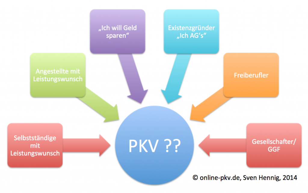 PKV- Zielgruppen