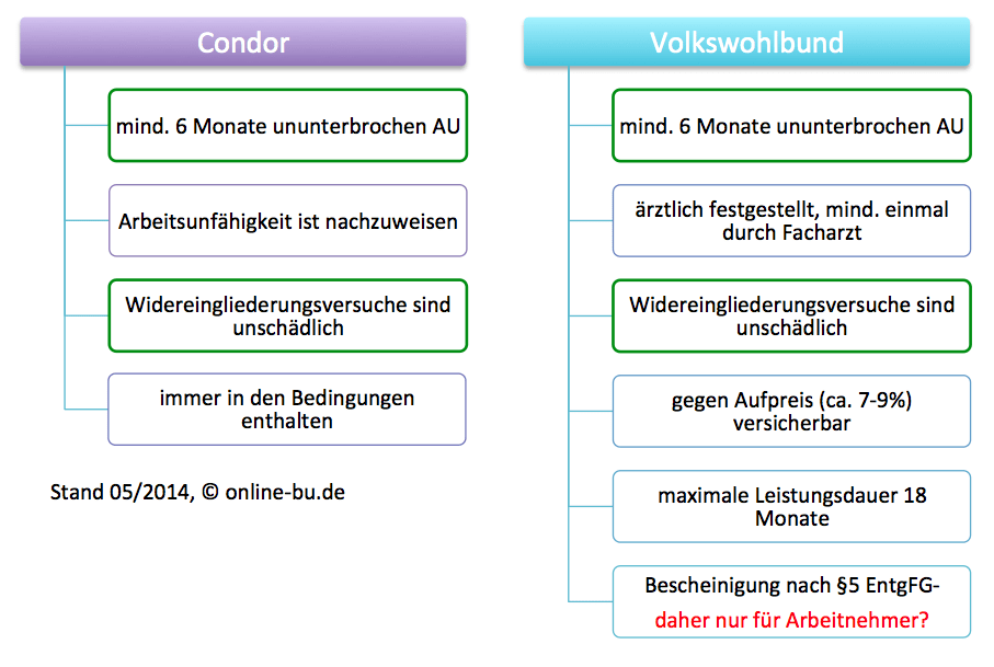 AU Klausel Condor und Volkswohlbund im Vergleich