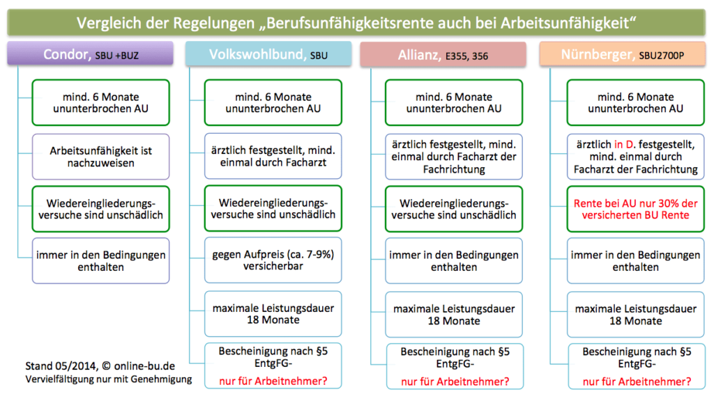 Vergleich AU Regelungen in BU Vertraegen