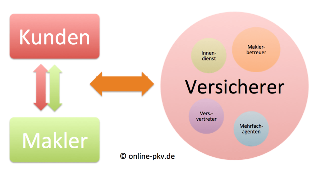 Makler und Versicherer