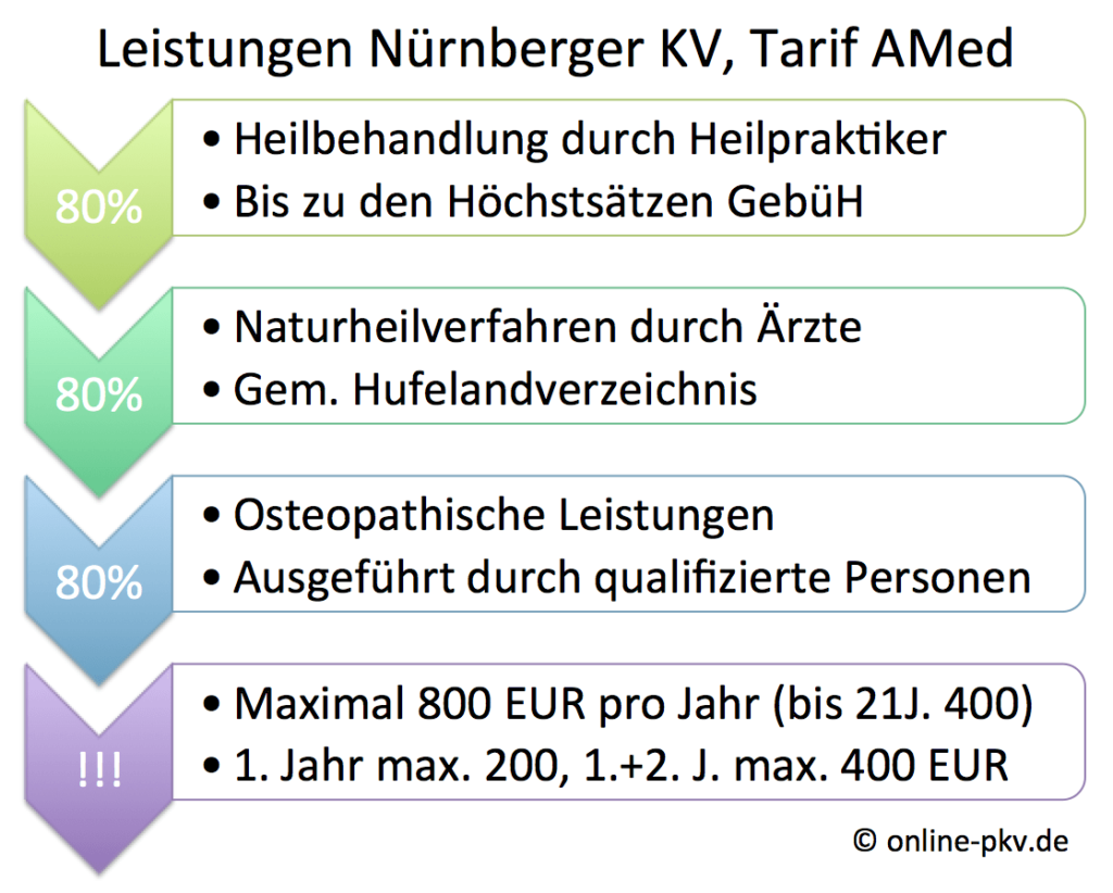 Nuerberger KV AMed Leistungen