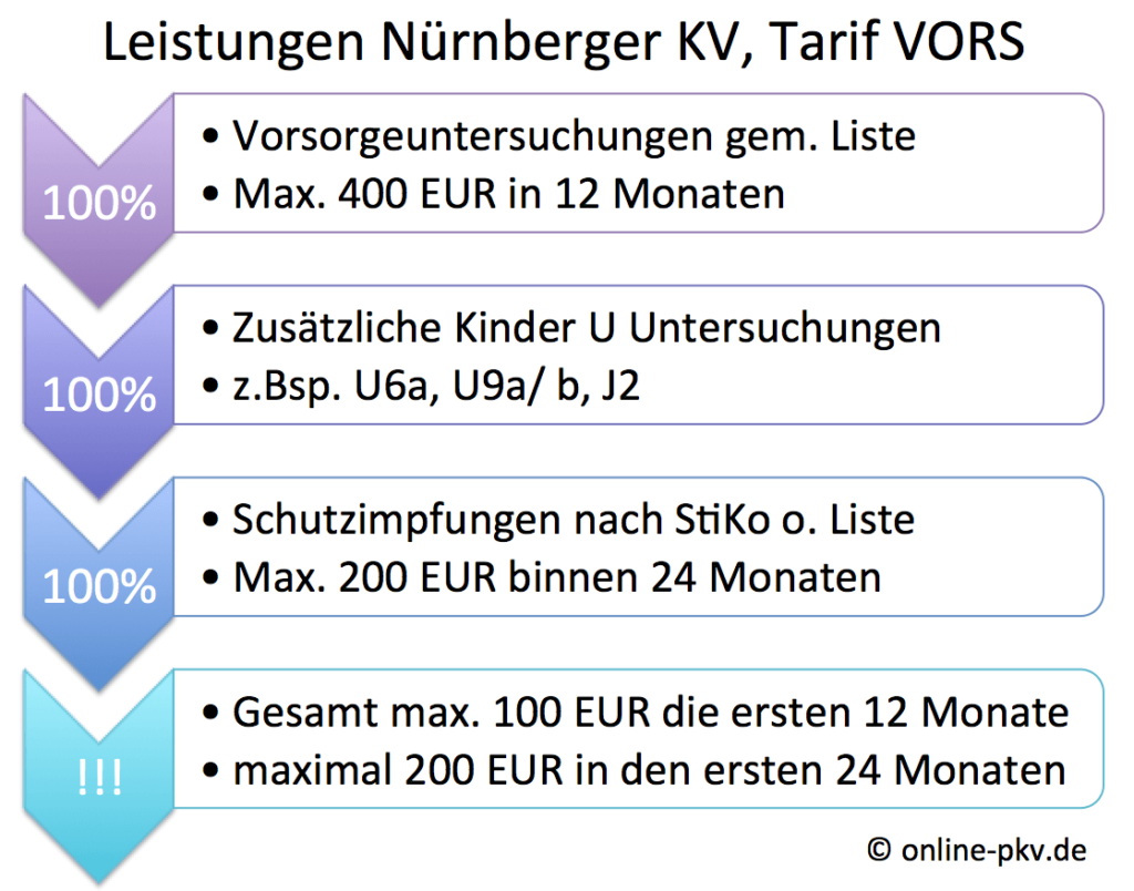 Nürnberger Krankenversicherung mit neuen Zusatztarifen für Sehen, Hören und Vorsorge - fast ohne ...