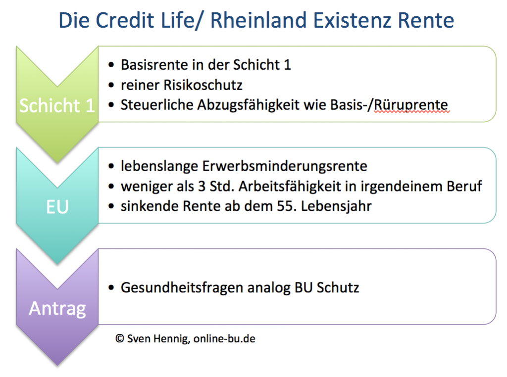 Credit Life Exitenz Rente