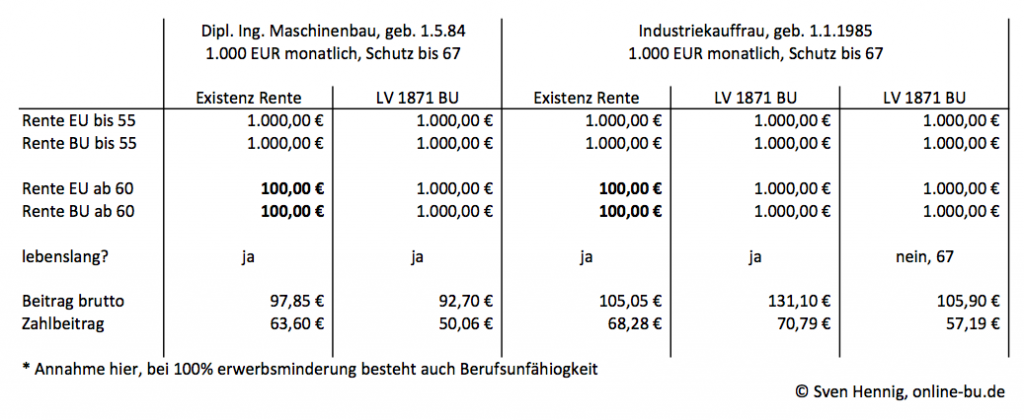 Credit Life Prämienvergleich